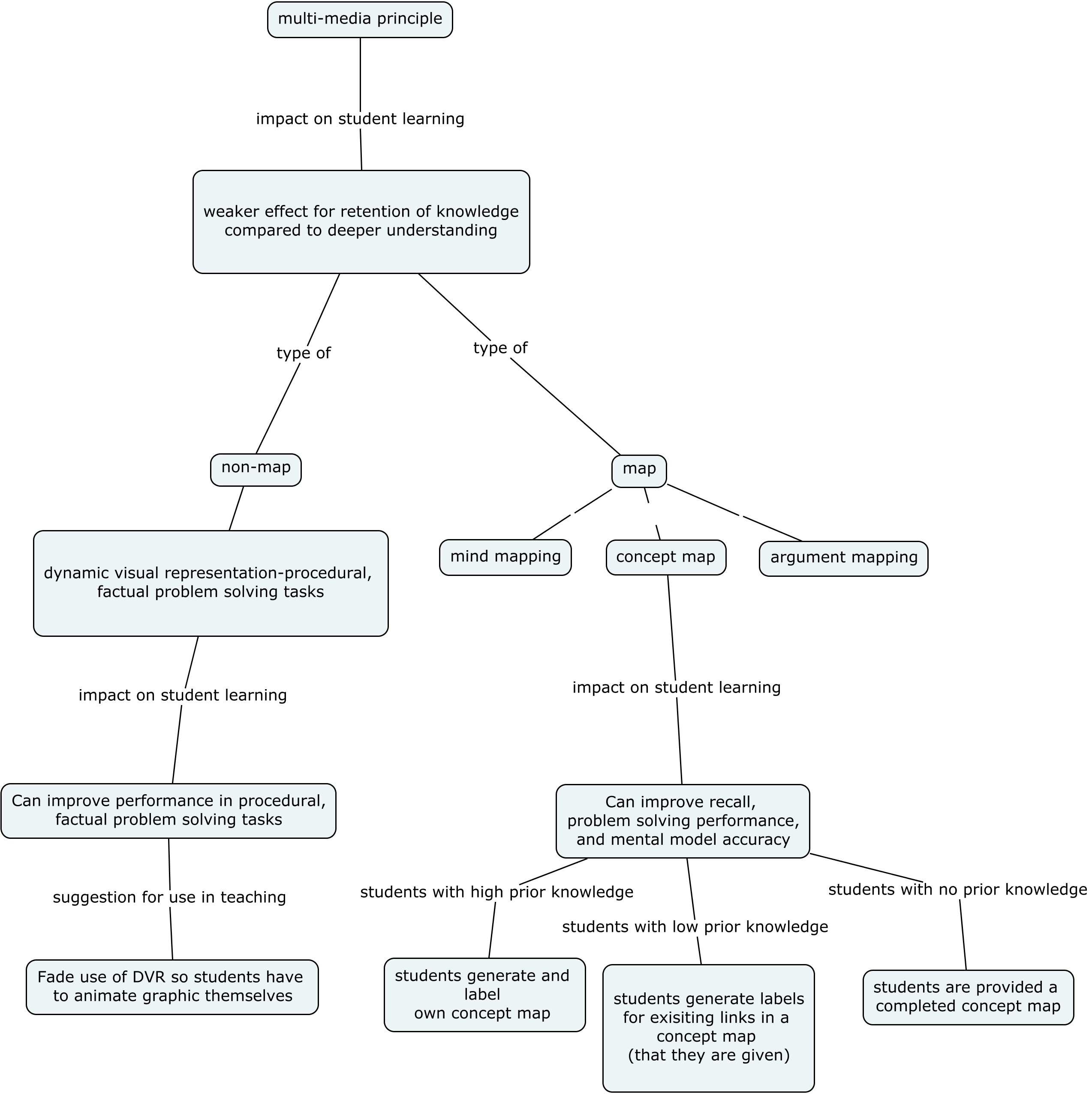 “concept map of multimedia principle” by Chris Froissard ©2016 Macquarie University “concept map of multimedia principle” by Chris Froissard ©2016 Macquarie University